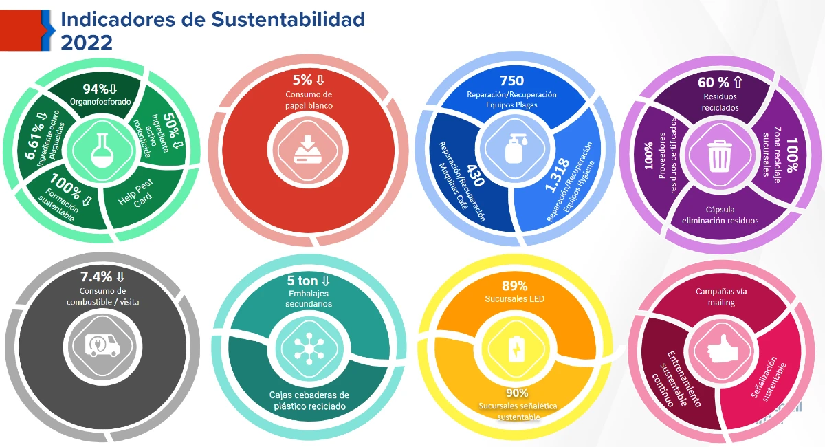 Indicadores de Sustentabilidad